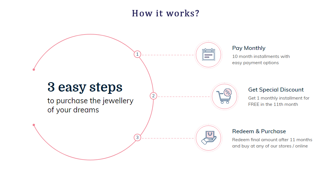 How 10+1 Gold Saving Plan Works?